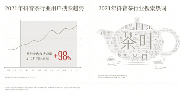 【解读】《2022抖音电商茶行业洞察报告》：“热带雨林”的新种与深耕