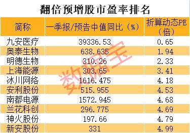 超七成股报喜，最高暴增420倍，一季报业绩暴增股出炉！这些股票市盈率大降至个位数（附名单）