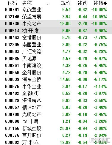 地产股继续“摆烂”，3股昨日“天地板”后今日集合竞价跌停！荣盛发展上演业绩“变脸”