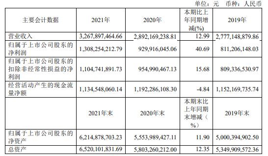 通化东宝2021年净利13.08亿同比增长40.69% 董事长冷春生薪酬377.68万