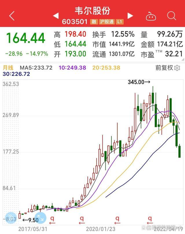 科技白马股韦尔股份业绩大幅上涨，股票闪崩跌停什么怪事都有呀