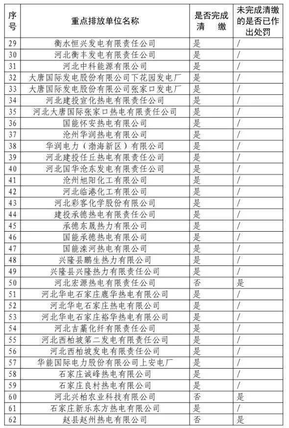 处罚7家！河北省公布全国碳市场第一个履约周期碳配额清缴情况