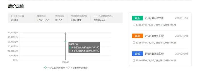 房价停在10年前？钱江新城2.0周边，有个楼盘现在还卖“2万+”