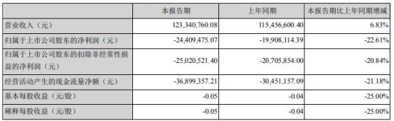 舒泰神2022年第一季度亏损2440.95万同比亏损增加 本期理财产品收益减少