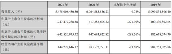 万里扬2021年亏损7.47亿同比由盈转亏 董事长黄河清薪酬80万