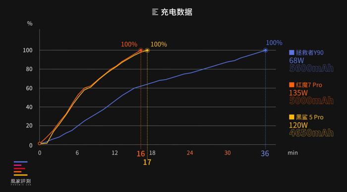 2022年散热最顶的三款游戏手机，该选谁？