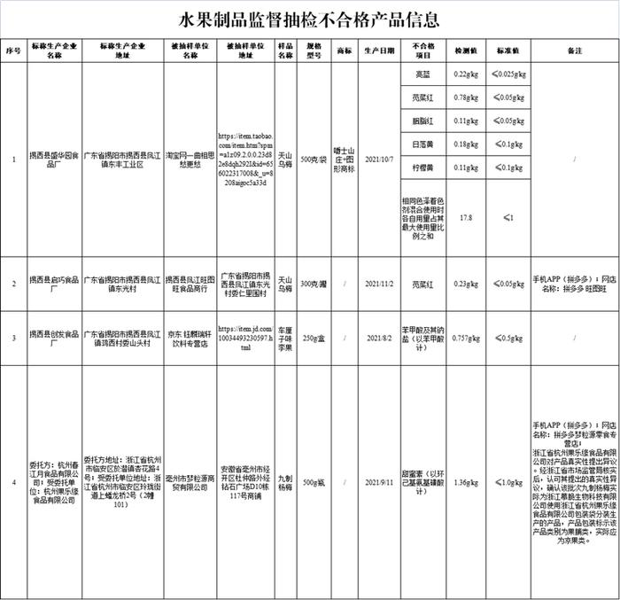 市场监督管理总局：这10批次食品抽检不合格！