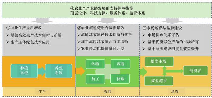 张福锁院士团队：我国农业全产业链绿色发展路径与对策研究