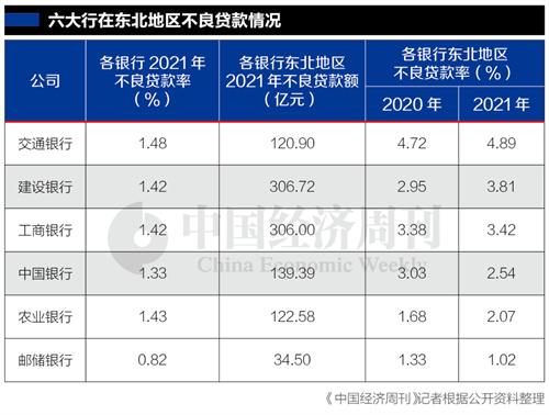 银行的东北账本：不良贷款率居高不下，是江浙粤的4.61倍，有的银行在此亏钱运营