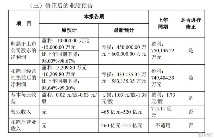 地产股继续“摆烂”，3股昨日“天地板”后今日集合竞价跌停！荣盛发展上演业绩“变脸”