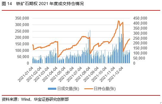 50ETF期权隐含波动率震荡下行，股指期货持仓上升——2022场内衍生品年报