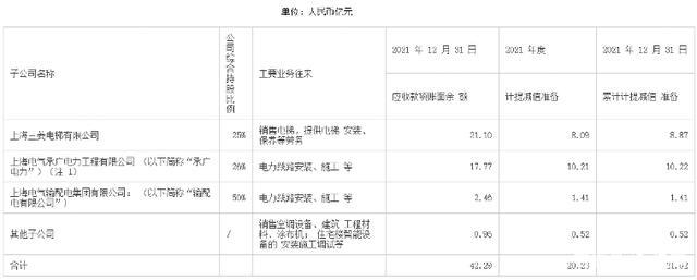 巨亏100亿！上海电气踩雷恒大、陷专网通信骗局！已被立案调查284天