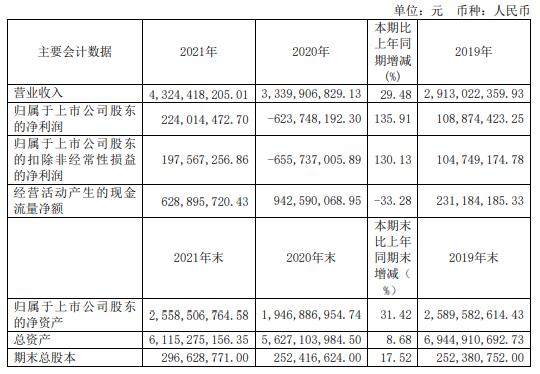 锦泓集团2021年净利2.24亿同比扭亏为盈 董事长王致勤薪酬63.44万