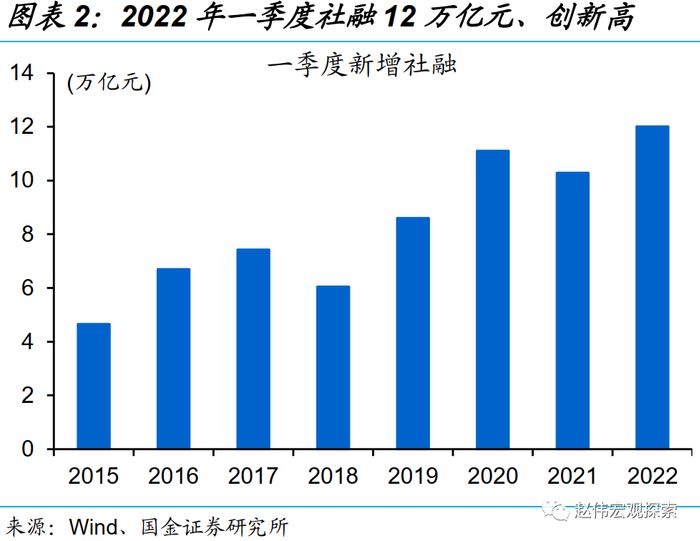 国金证券：一季度的融资结构有何特征？钱去哪儿了