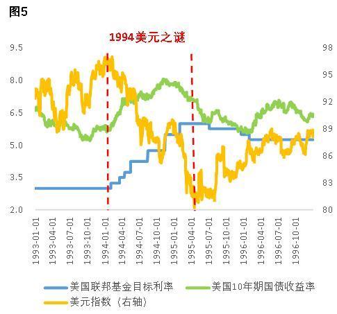 “1994年美元之谜”会成为人民币汇率的逆镜像？