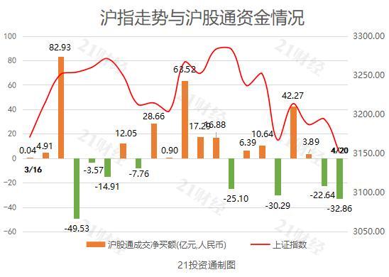 北向资金今日出逃近53亿元，贵州茅台连续3个交易日净买入额居首