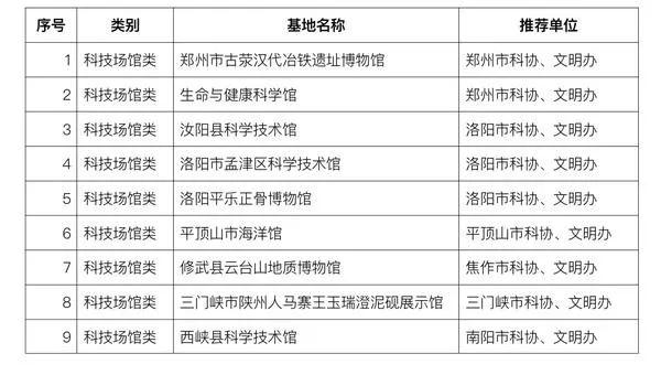 河南新增86个省级科普教育基地，看看郑州有几个？