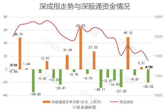 北向资金今日出逃近53亿元，贵州茅台连续3个交易日净买入额居首