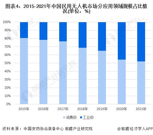 2022年中国民用无人机行业发展现状及市场规模分析 国内民用无人机市场发展形势向好【组图】