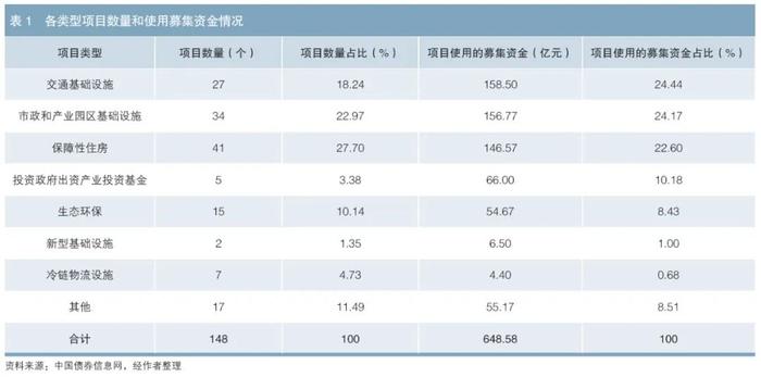 关于企业债券募投项目情况的分析——以2021年华南、西南地区为例