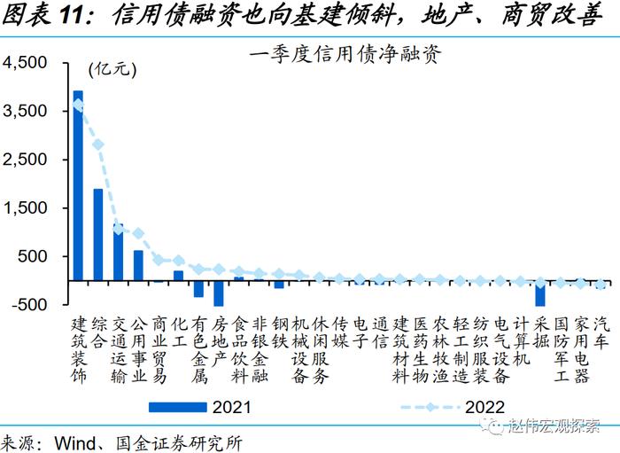 国金证券：一季度的融资结构有何特征？钱去哪儿了