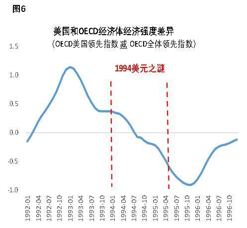 “1994年美元之谜”会成为人民币汇率的逆镜像？