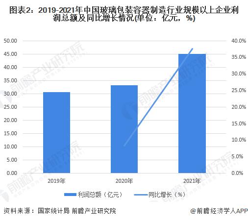 2022年中国玻璃包装容器制造行业发展现状及市场规模分析 出口市场发展向好【组图】