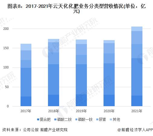 干货！2022年中国化肥产业龙头企业分析——云天化：九大化肥生产厂区年产能超800万吨