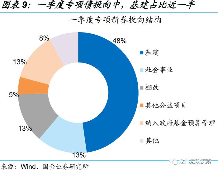 国金证券：一季度的融资结构有何特征？钱去哪儿了