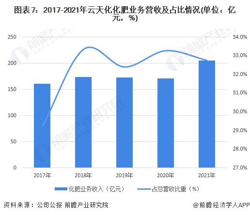 干货！2022年中国化肥产业龙头企业分析——云天化：九大化肥生产厂区年产能超800万吨