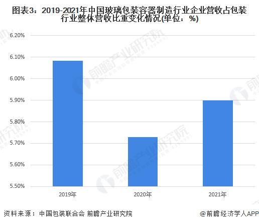 2022年中国玻璃包装容器制造行业发展现状及市场规模分析 出口市场发展向好【组图】