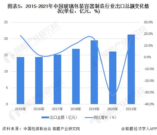 2022年中国玻璃包装容器制造行业发展现状及市场规模分析 出口市场发展向好【组图】