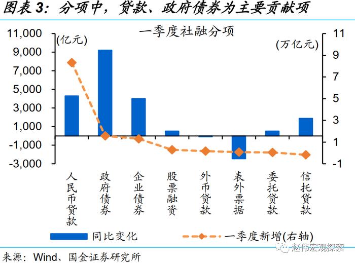 国金证券：一季度的融资结构有何特征？钱去哪儿了