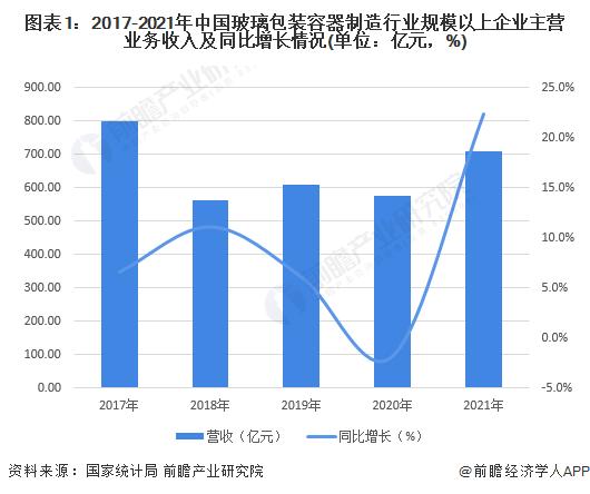 2022年中国玻璃包装容器制造行业发展现状及市场规模分析 出口市场发展向好【组图】