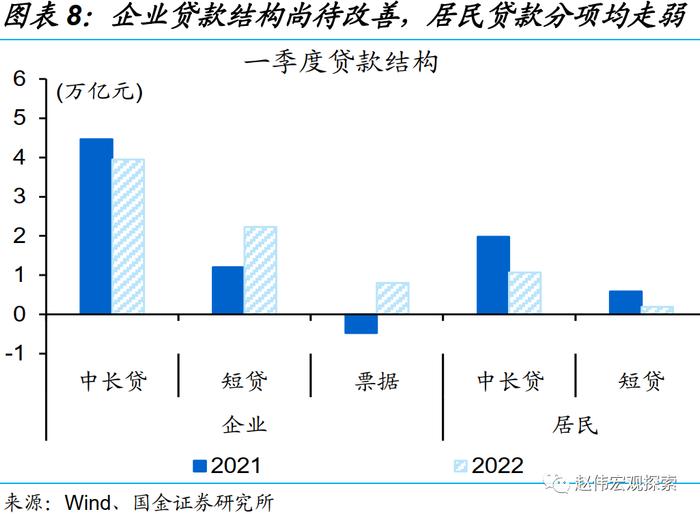 国金证券：一季度的融资结构有何特征？钱去哪儿了