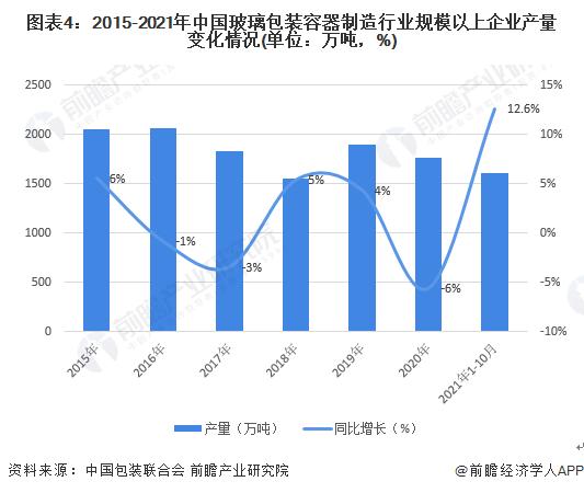 2022年中国玻璃包装容器制造行业发展现状及市场规模分析 出口市场发展向好【组图】