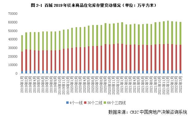 库存月报 | 百城库存去化周期继续拉长，三四线达26个月创新高