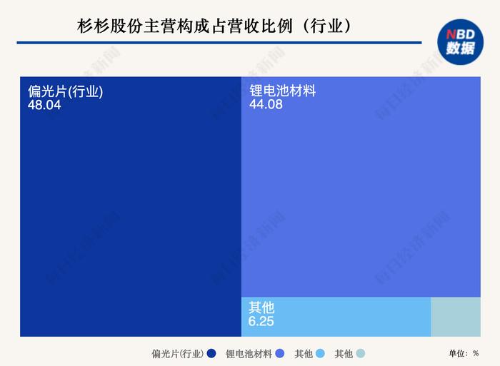 引入比亚迪、宁德时代等战略投资人 杉杉股份负极材料子公司获30亿增资