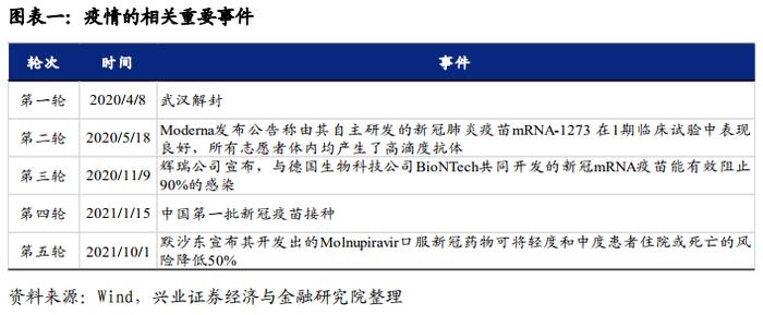 【兴证策略】复盘5轮疫情改善，各行业胜率和赔率如何？