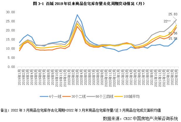 库存月报 | 百城库存去化周期继续拉长，三四线达26个月创新高