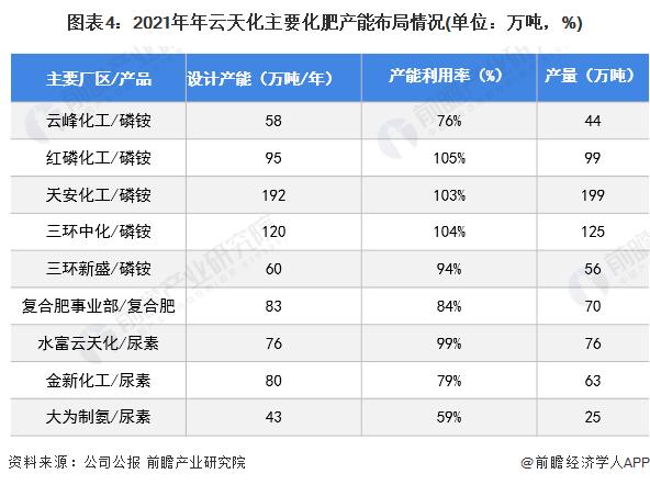 干货！2022年中国化肥产业龙头企业分析——云天化：九大化肥生产厂区年产能超800万吨