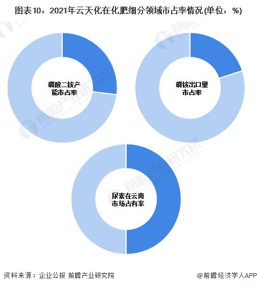 干货！2022年中国化肥产业龙头企业分析——云天化：九大化肥生产厂区年产能超800万吨