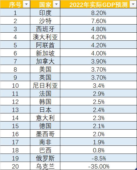 乌克兰战争影响大，一张图看IMF最新20国经济预测！