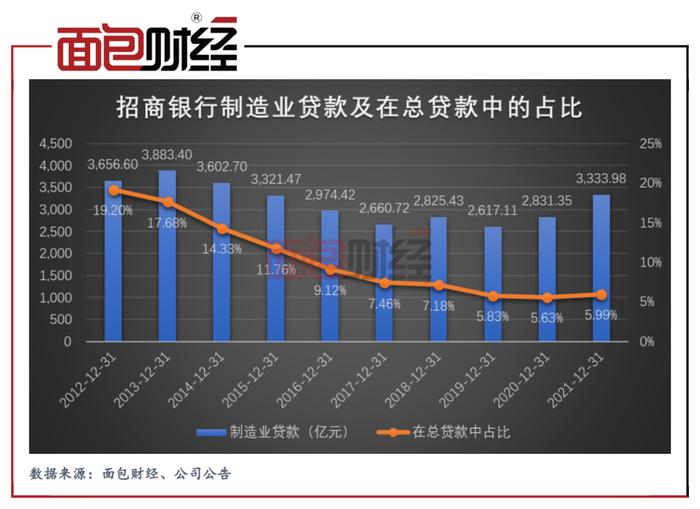 招商银行财报拉片（一）：制造业贷款占比连续八年下降，“口号式”支持实体经济？