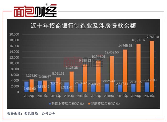 招商银行财报拉片（一）：制造业贷款占比连续八年下降，“口号式”支持实体经济？