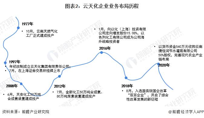 干货！2022年中国化肥产业龙头企业分析——云天化：九大化肥生产厂区年产能超800万吨