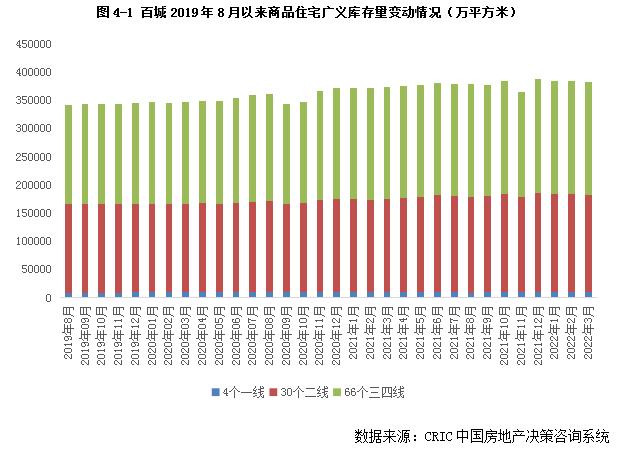 库存月报 | 百城库存去化周期继续拉长，三四线达26个月创新高