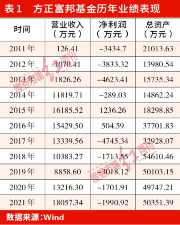 券商系公募业绩“揭榜”，方正富邦基金、中信建投基金利润“贡献度”不足1%