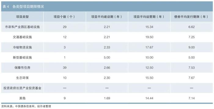 关于企业债券募投项目情况的分析——以2021年华南、西南地区为例