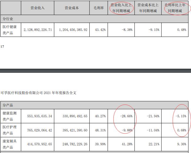 可孚医疗上市首份成绩单：业绩从上年高增长降为无增长 第二大产品营收和毛利率大降